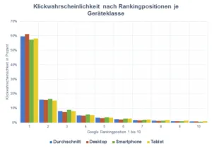 Statistik der Klickraten - Saticon Mobile First, Desktop First, Webentwicklung, SEO, Suchmaschinenoptimierung